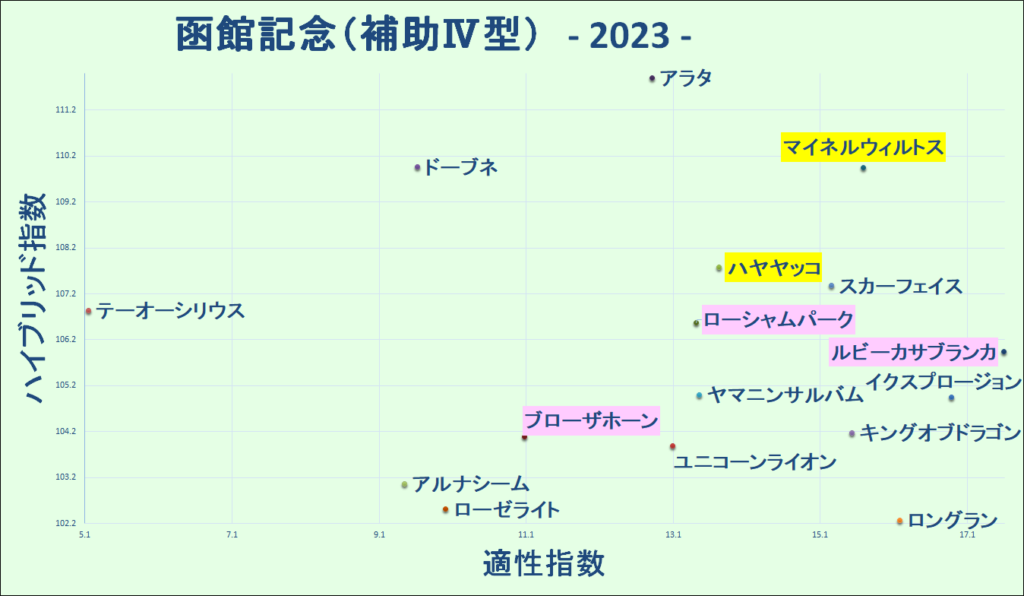 2023　函館記念　マトリクス　Ⅳ型　結果
